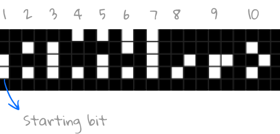 Binary Numbers in the Arecibo Message—Counting from 1 to 10 Across the Cosmos