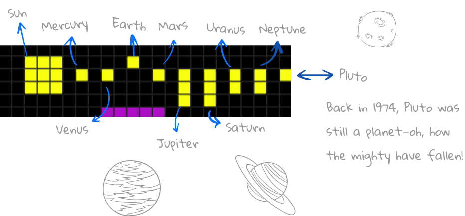 Our Cosmic Neighbourhood in 1974: Featuring All Nine Planets, Including Pluto Before Its 'Career Change'!