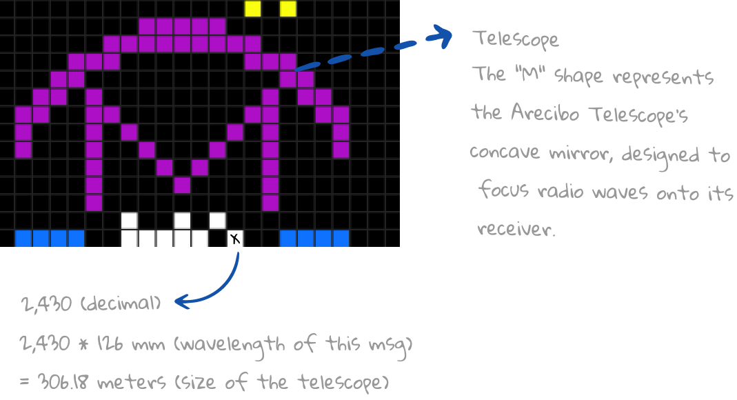 Arecibo's Signature Curve: The 'M' Shape That Brought Us Closer to the Stars